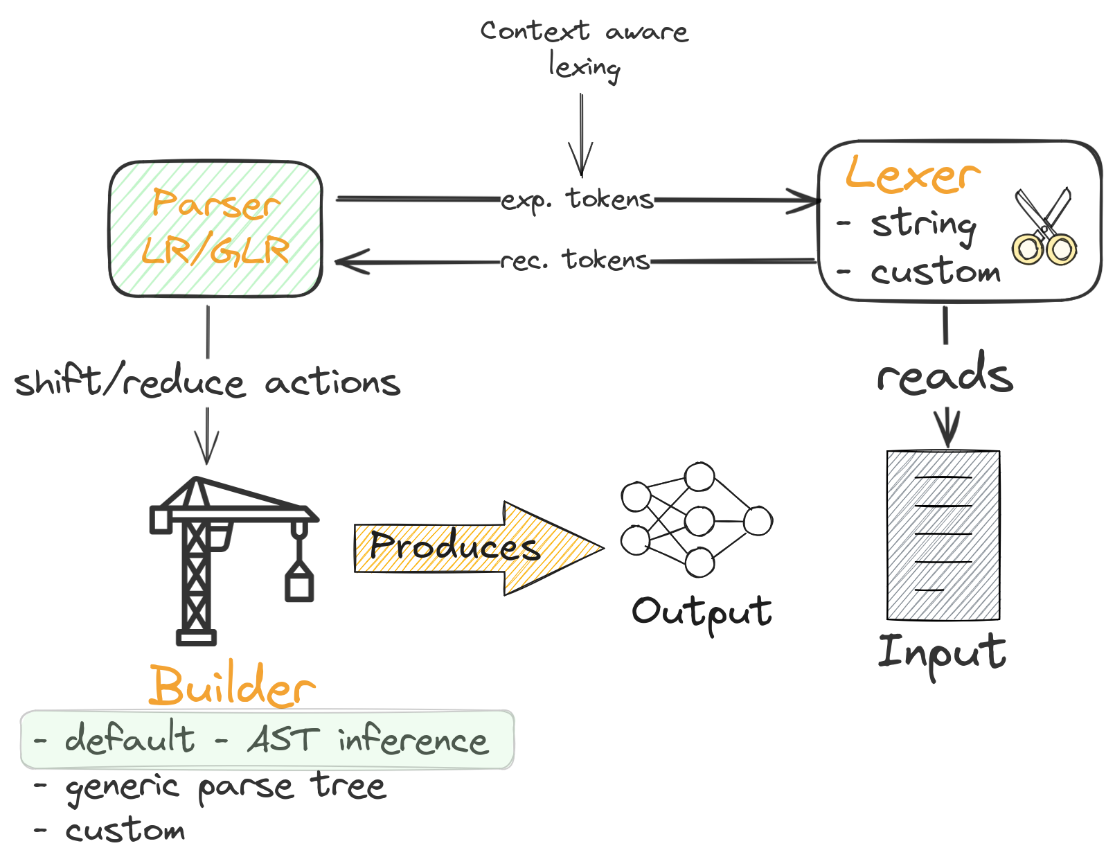 rustemo-architecture-overview-parsing-1.png