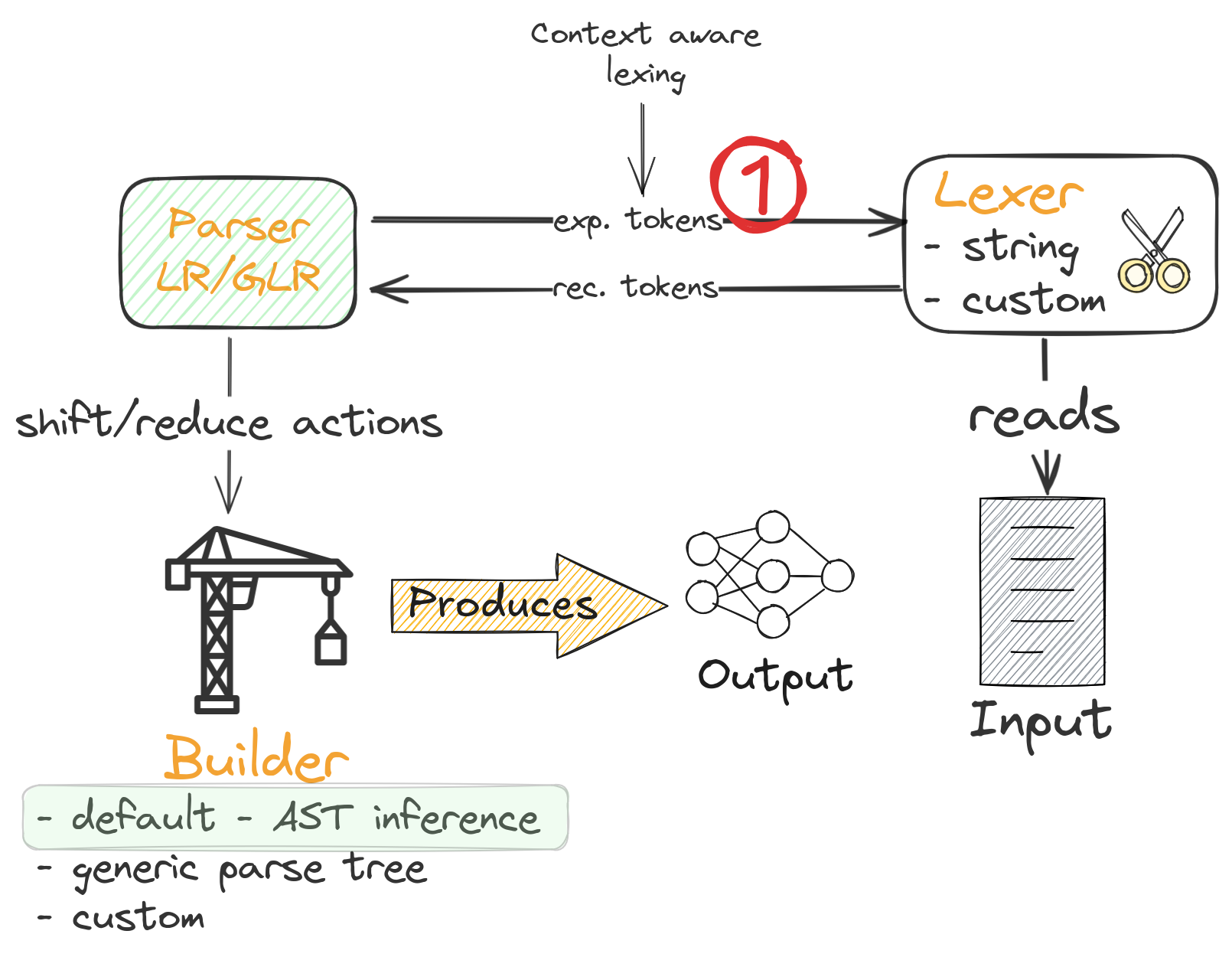 rustemo-architecture-overview-parsing-2.png