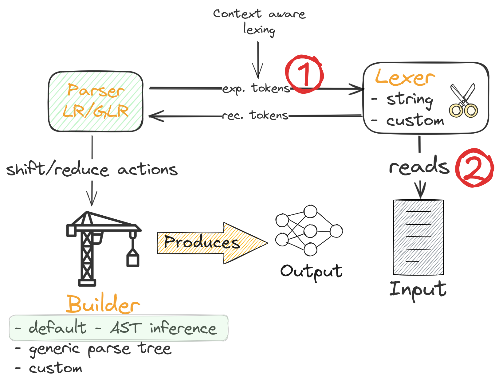 rustemo-architecture-overview-parsing-3.png