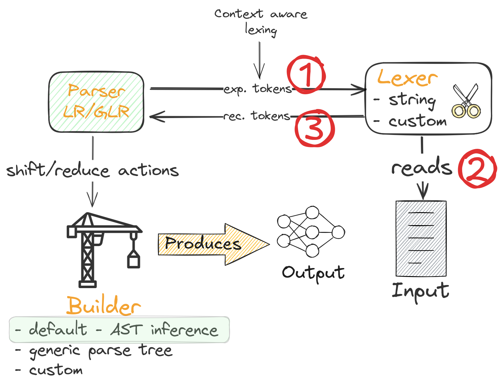 rustemo-architecture-overview-parsing-4.png