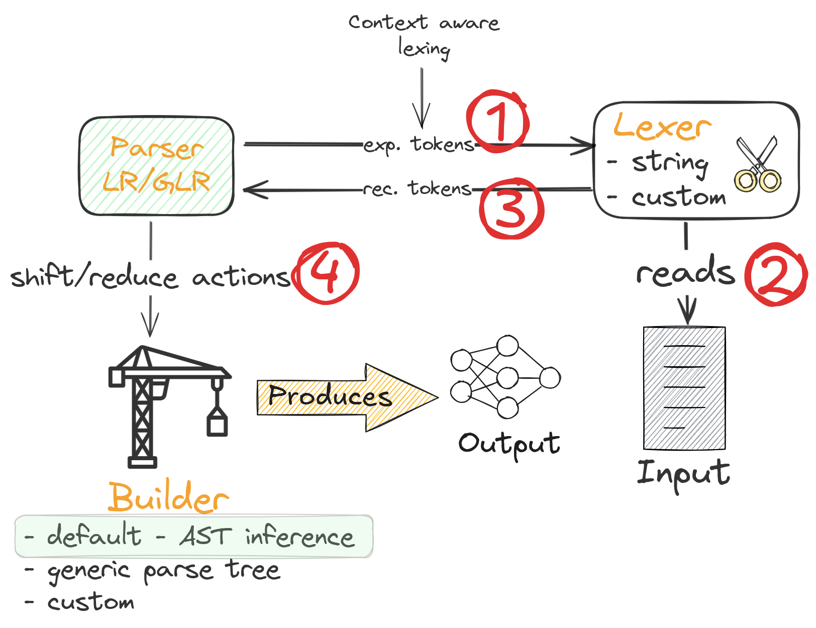 rustemo-architecture-overview-parsing-5.png