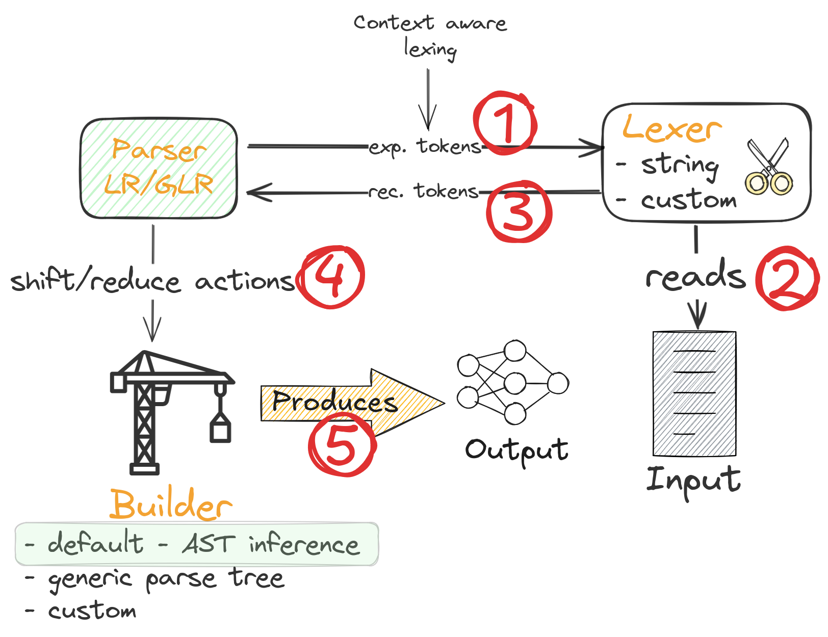 rustemo-architecture-overview-parsing-6.png