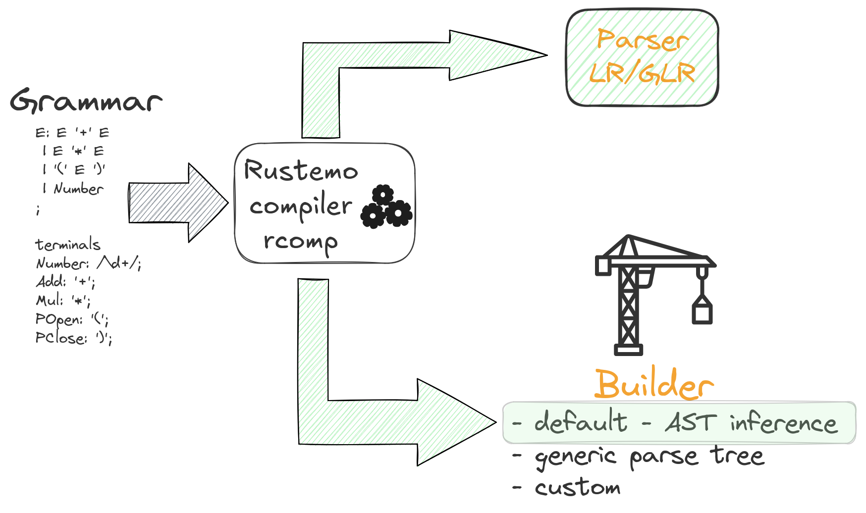 rustemo-architecture-overview-rcomp-0.png