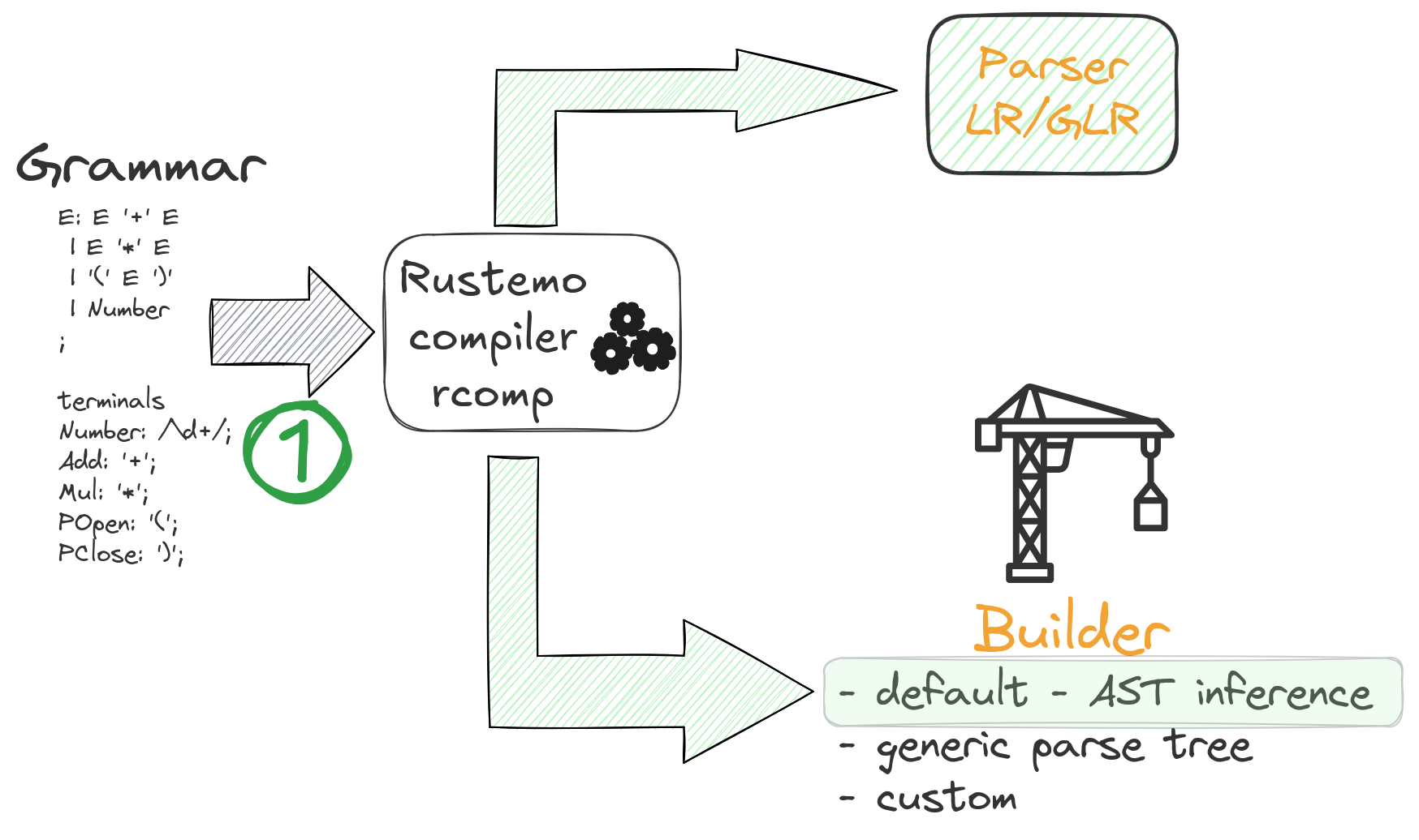 rustemo-architecture-overview-rcomp-1.png