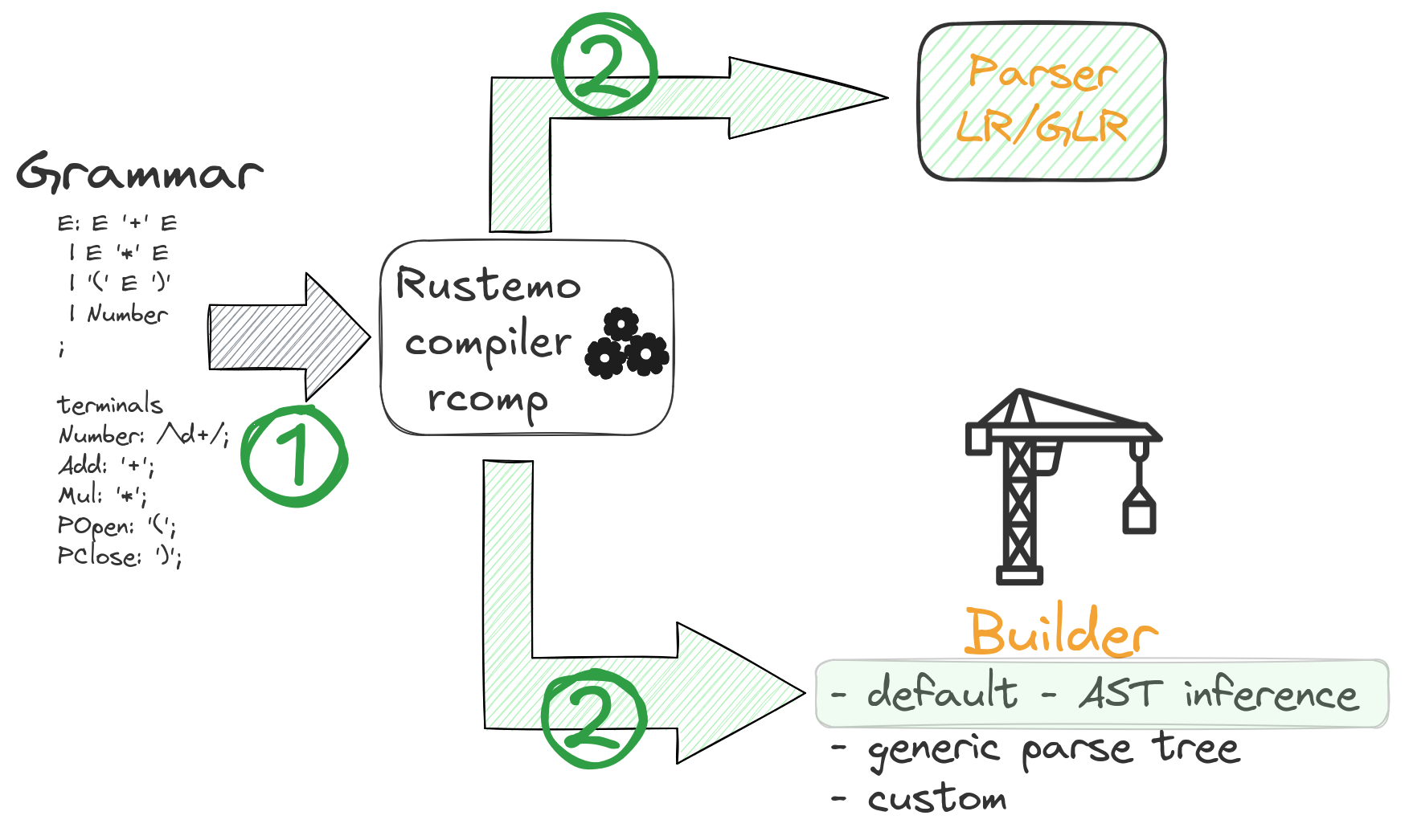 rustemo-architecture-overview-rcomp-2.png